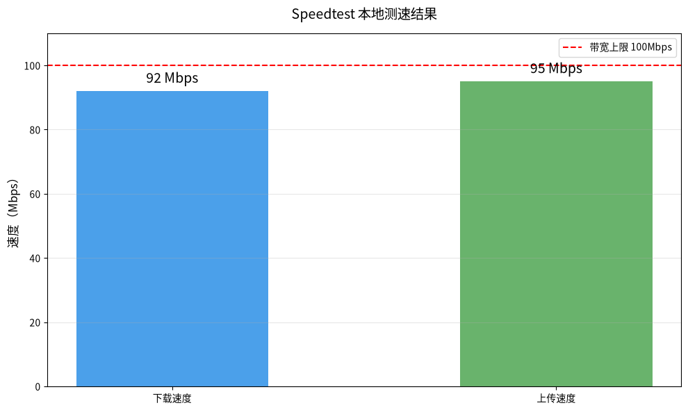 LuckVM美国节点Speedtest测速结果
